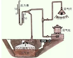 致富技术自吸热集热保温干发酵太阳能沼气罐制作送秸杆气化炉技术